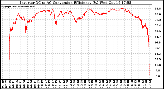 Solar PV/Inverter Performance Inverter DC to AC Conversion Efficiency