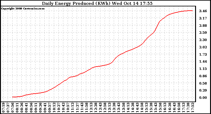 Solar PV/Inverter Performance Daily Energy Production