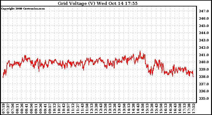 Solar PV/Inverter Performance Grid Voltage