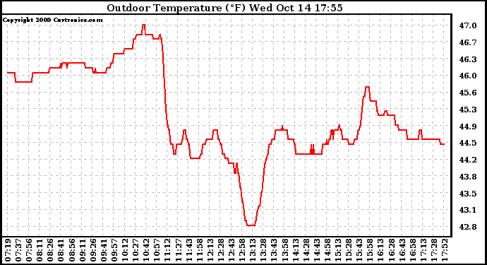 Solar PV/Inverter Performance Outdoor Temperature