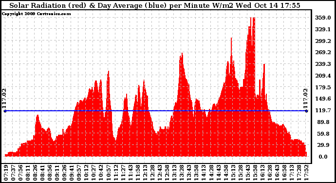 Solar PV/Inverter Performance Solar Radiation & Day Average per Minute