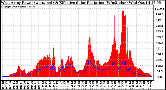 Solar PV/Inverter Performance West Array Power Output & Effective Solar Radiation