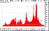 Solar PV/Inverter Performance West Array Actual & Running Average Power Output