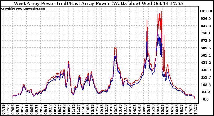 Solar PV/Inverter Performance Photovoltaic Panel Power Output