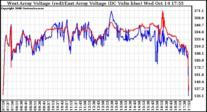 Solar PV/Inverter Performance Photovoltaic Panel Voltage Output