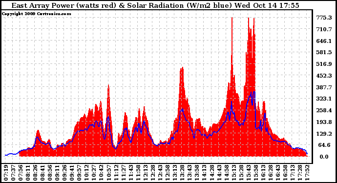 Solar PV/Inverter Performance East Array Power Output & Solar Radiation