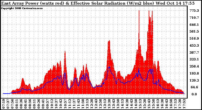 Solar PV/Inverter Performance East Array Power Output & Effective Solar Radiation