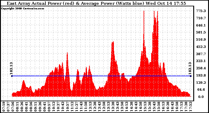 Solar PV/Inverter Performance East Array Actual & Average Power Output