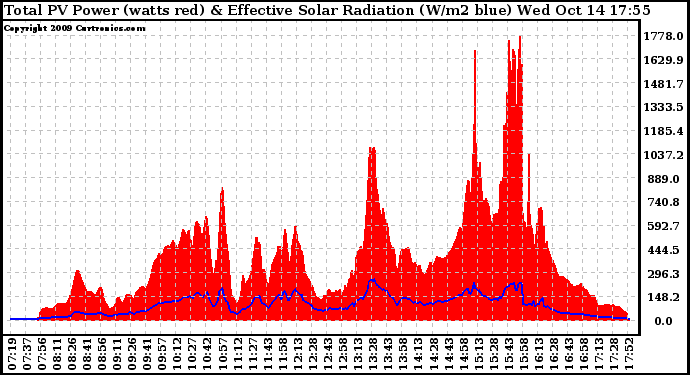 Solar PV/Inverter Performance Total PV Panel Power Output & Effective Solar Radiation