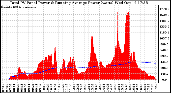 Solar PV/Inverter Performance Total PV Panel & Running Average Power Output