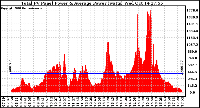 Solar PV/Inverter Performance Total PV Panel Power Output