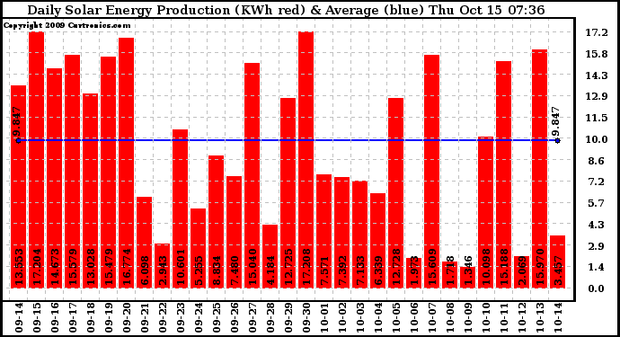 Solar PV/Inverter Performance Daily Solar Energy Production