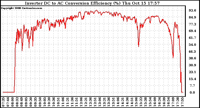 Solar PV/Inverter Performance Inverter DC to AC Conversion Efficiency