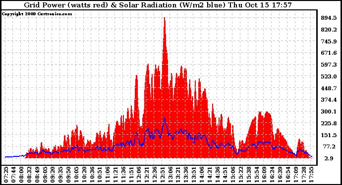 Solar PV/Inverter Performance Grid Power & Solar Radiation