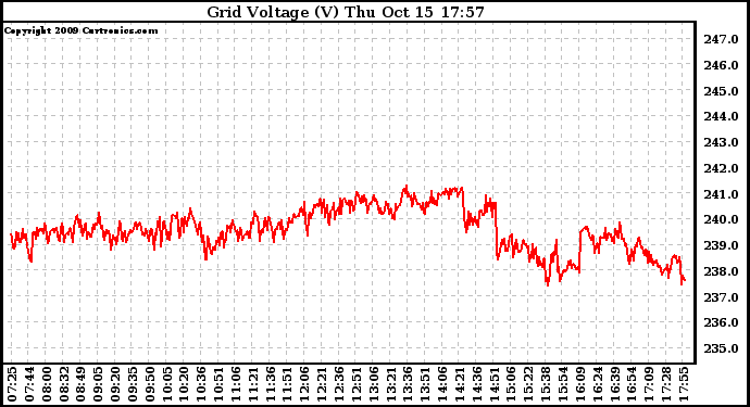 Solar PV/Inverter Performance Grid Voltage