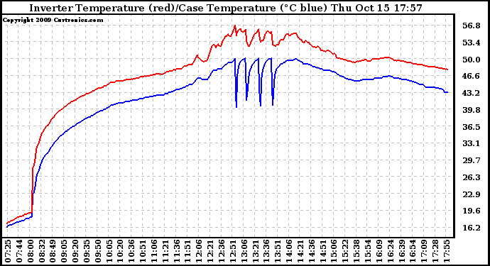 Solar PV/Inverter Performance Inverter Operating Temperature