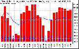 Milwaukee Solar Powered Home Monthly Production Value Running Average