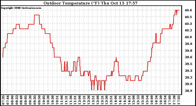 Solar PV/Inverter Performance Outdoor Temperature