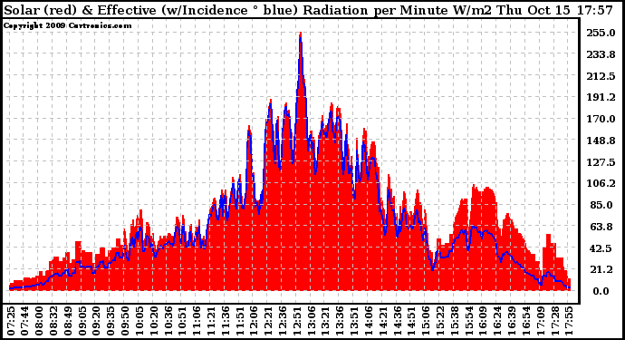 Solar PV/Inverter Performance Solar Radiation & Effective Solar Radiation per Minute