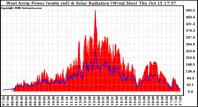 Solar PV/Inverter Performance West Array Power Output & Solar Radiation