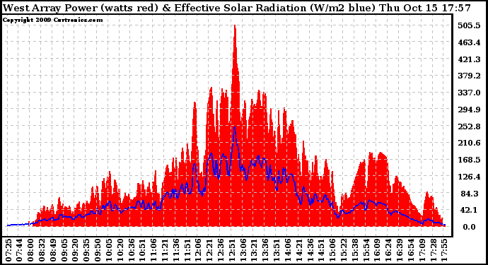 Solar PV/Inverter Performance West Array Power Output & Effective Solar Radiation