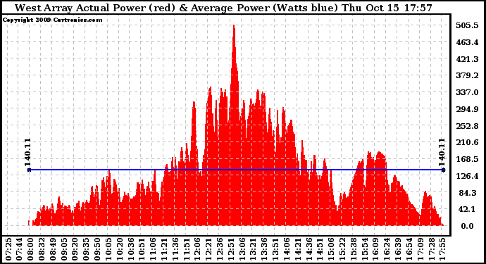 Solar PV/Inverter Performance West Array Actual & Average Power Output