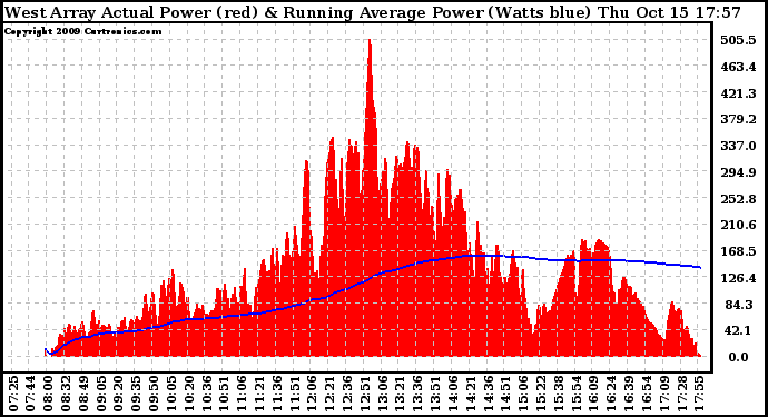 Solar PV/Inverter Performance West Array Actual & Running Average Power Output