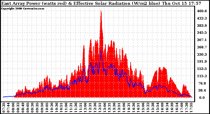 Solar PV/Inverter Performance East Array Power Output & Effective Solar Radiation