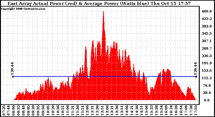 Solar PV/Inverter Performance East Array Actual & Average Power Output