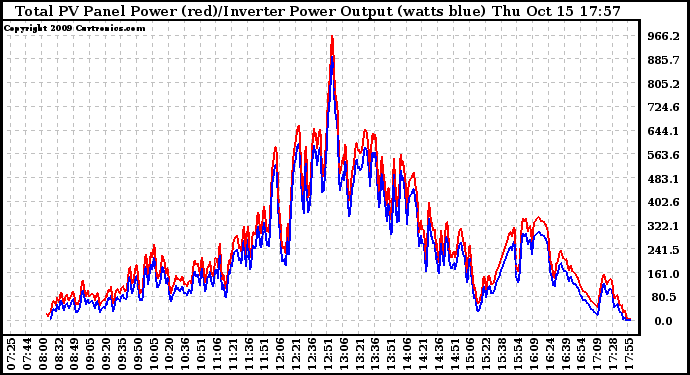 Solar PV/Inverter Performance PV Panel Power Output & Inverter Power Output