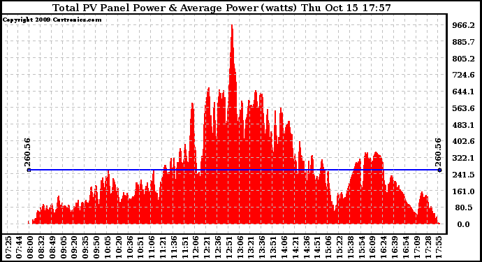 Solar PV/Inverter Performance Total PV Panel Power Output