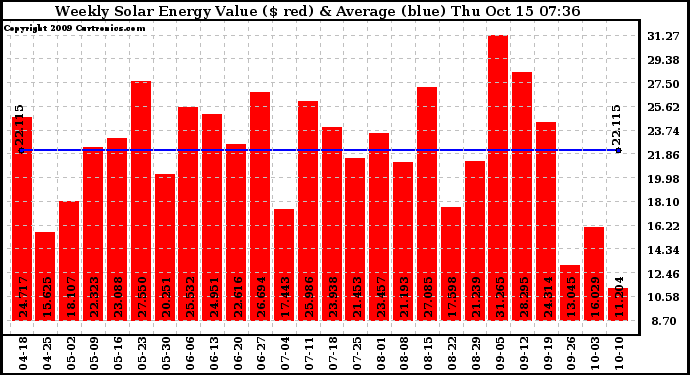 Solar PV/Inverter Performance Weekly Solar Energy Production Value