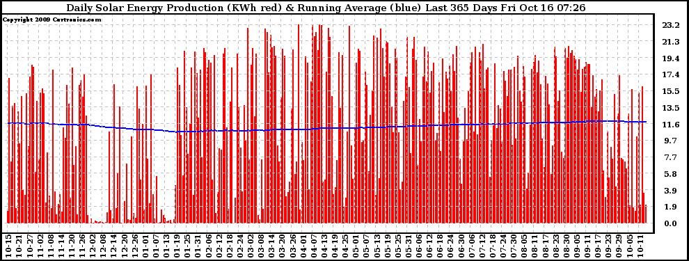 Solar PV/Inverter Performance Daily Solar Energy Production Running Average Last 365 Days