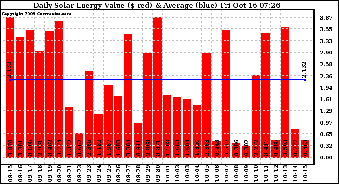 Solar PV/Inverter Performance Daily Solar Energy Production Value