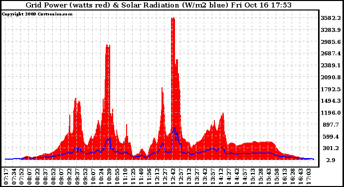 Solar PV/Inverter Performance Grid Power & Solar Radiation