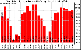 Solar PV/Inverter Performance Monthly Solar Energy Production Value