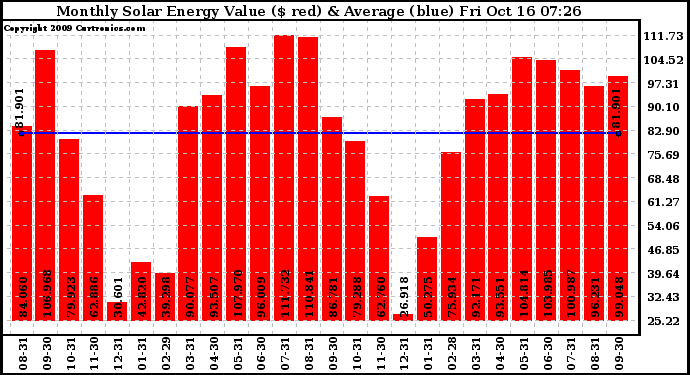 Solar PV/Inverter Performance Monthly Solar Energy Production Value