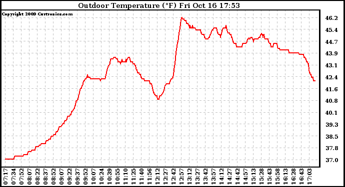 Solar PV/Inverter Performance Outdoor Temperature