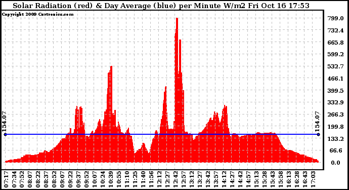 Solar PV/Inverter Performance Solar Radiation & Day Average per Minute