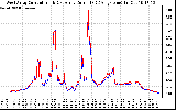 Solar PV/Inverter Performance Photovoltaic Panel Current Output