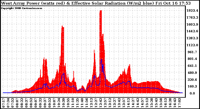 Solar PV/Inverter Performance West Array Power Output & Effective Solar Radiation