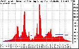 Solar PV/Inverter Performance West Array Actual & Running Average Power Output