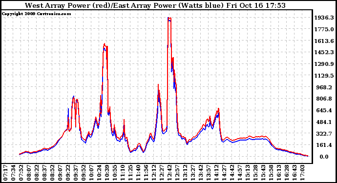 Solar PV/Inverter Performance Photovoltaic Panel Power Output