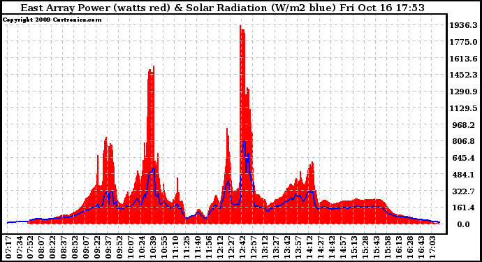 Solar PV/Inverter Performance East Array Power Output & Solar Radiation