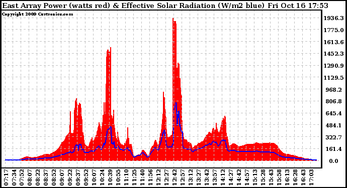 Solar PV/Inverter Performance East Array Power Output & Effective Solar Radiation