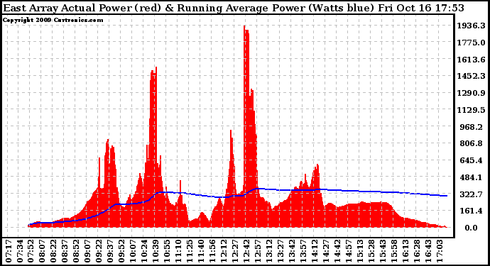 Solar PV/Inverter Performance East Array Actual & Running Average Power Output