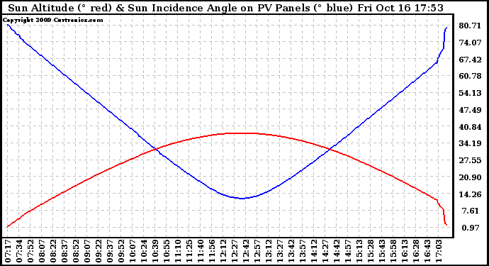 Solar PV/Inverter Performance Sun Altitude Angle & Sun Incidence Angle on PV Panels