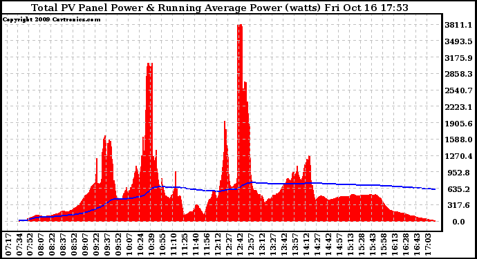 Solar PV/Inverter Performance Total PV Panel & Running Average Power Output