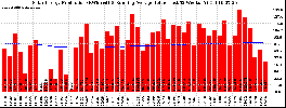 Milwaukee Solar Powered Home WeeklyProduction52RunningAvg