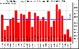 Milwaukee Solar Powered Home WeeklyProductionValue